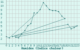 Courbe de l'humidex pour Ullensvang Forsoks.