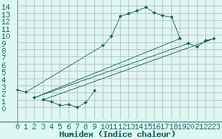 Courbe de l'humidex pour Variscourt (02)