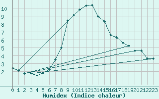 Courbe de l'humidex pour Gjerstad