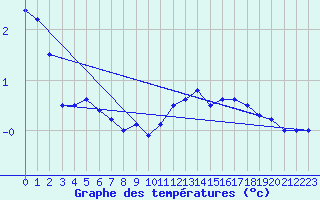 Courbe de tempratures pour Semmering Pass