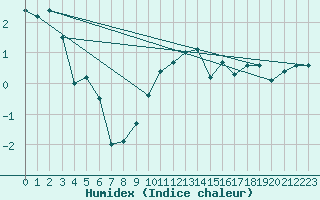 Courbe de l'humidex pour Les Eplatures - La Chaux-de-Fonds (Sw)