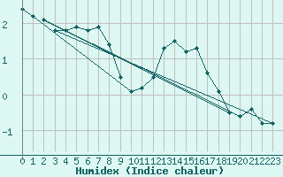 Courbe de l'humidex pour Chemnitz