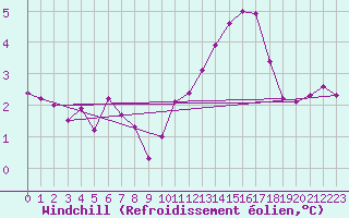 Courbe du refroidissement olien pour Mende - Chabrits (48)