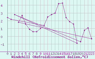 Courbe du refroidissement olien pour Florennes (Be)