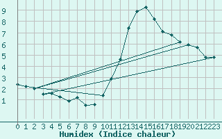 Courbe de l'humidex pour Lige Bierset (Be)