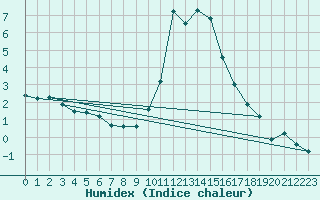 Courbe de l'humidex pour Dourbes (Be)