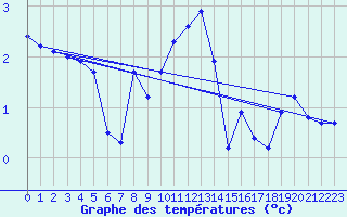 Courbe de tempratures pour Bulson (08)