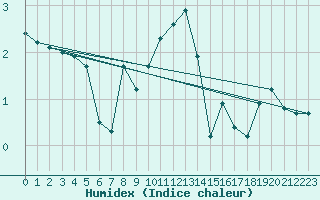 Courbe de l'humidex pour Bulson (08)