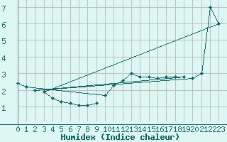 Courbe de l'humidex pour Spittal Drau