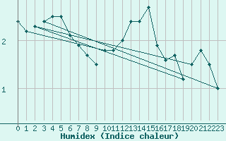 Courbe de l'humidex pour Napf (Sw)