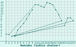 Courbe de l'humidex pour Herwijnen Aws