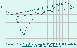 Courbe de l'humidex pour Dagloesen