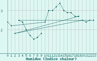 Courbe de l'humidex pour Kleine-Brogel (Be)