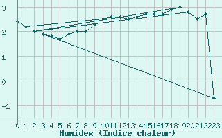 Courbe de l'humidex pour Mont-Aigoual (30)