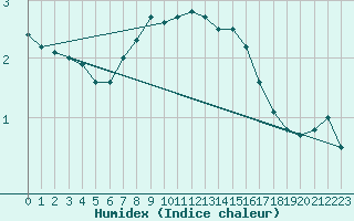 Courbe de l'humidex pour Buholmrasa Fyr