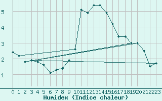 Courbe de l'humidex pour Banloc