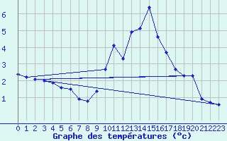 Courbe de tempratures pour Formigures (66)