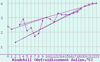 Courbe du refroidissement olien pour Reims-Prunay (51)