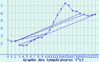 Courbe de tempratures pour Saint-Philbert-sur-Risle (Le Rossignol) (27)