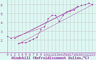 Courbe du refroidissement olien pour Dounoux (88)