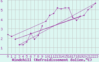 Courbe du refroidissement olien pour Marknesse Aws