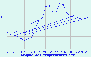 Courbe de tempratures pour Dachsberg-Wolpadinge