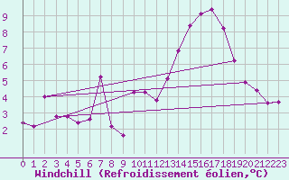Courbe du refroidissement olien pour Carrion de Calatrava (Esp)