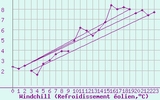 Courbe du refroidissement olien pour Herstmonceux (UK)