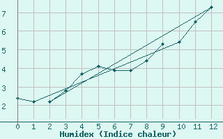 Courbe de l'humidex pour Schmittenhoehe