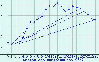 Courbe de tempratures pour Remich (Lu)