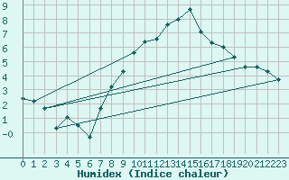 Courbe de l'humidex pour Penhas Douradas