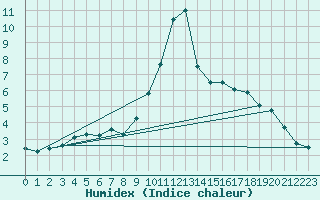 Courbe de l'humidex pour Toussus-le-Noble (78)