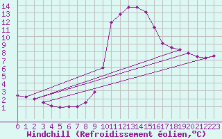 Courbe du refroidissement olien pour Ripoll