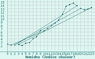 Courbe de l'humidex pour Finner