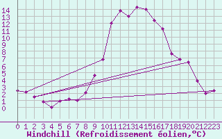 Courbe du refroidissement olien pour Andeer