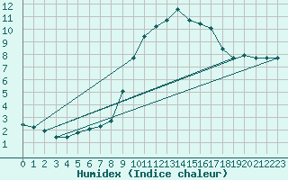 Courbe de l'humidex pour Montrodat (48)