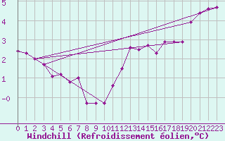 Courbe du refroidissement olien pour Boulogne (62)
