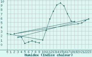 Courbe de l'humidex pour Le Bourget (93)