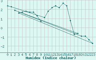 Courbe de l'humidex pour Corny-sur-Moselle (57)