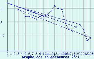 Courbe de tempratures pour Neuchatel (Sw)