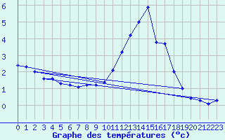 Courbe de tempratures pour Chteau-Chinon (58)