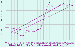Courbe du refroidissement olien pour Woluwe-Saint-Pierre (Be)