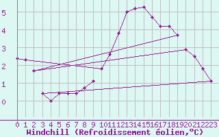 Courbe du refroidissement olien pour Woluwe-Saint-Pierre (Be)
