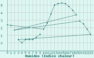 Courbe de l'humidex pour Woluwe-Saint-Pierre (Be)