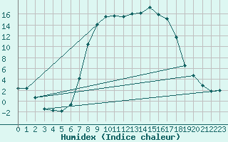 Courbe de l'humidex pour La Brvine (Sw)