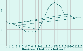 Courbe de l'humidex pour Baye (51)