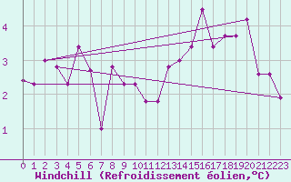 Courbe du refroidissement olien pour Vestmannaeyjabr