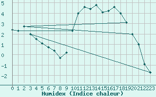 Courbe de l'humidex pour Aurillac (15)