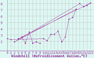 Courbe du refroidissement olien pour Lunz