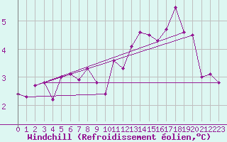 Courbe du refroidissement olien pour Saint-Dizier (52)